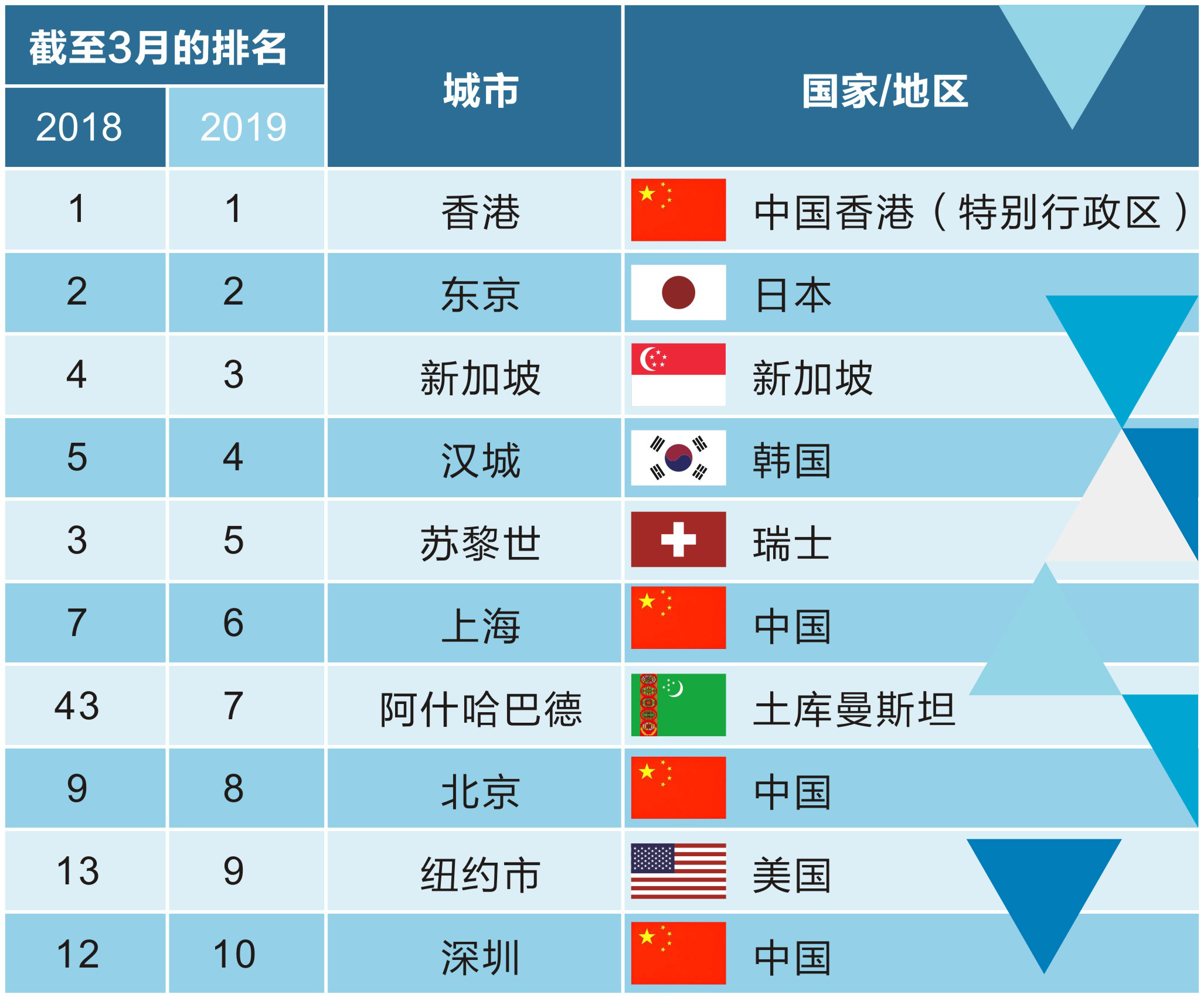 19年城市生活成本排名调研 美世咨询 Mercer 中国官网