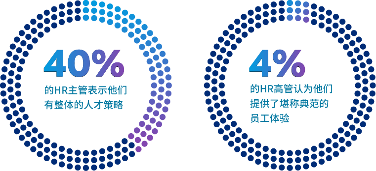40 percent of HR leaders say they have an integrated people strategy. 4 percent of HR executives believe they deliver an exemplary employee experience