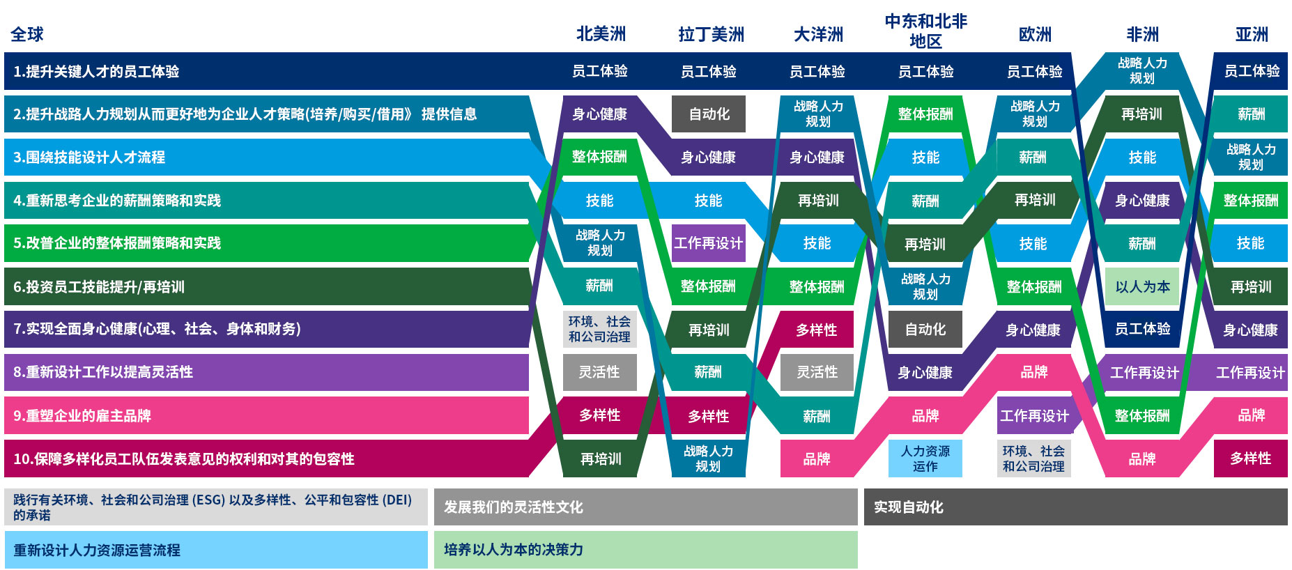 各地区HR主管2023年的工作重点