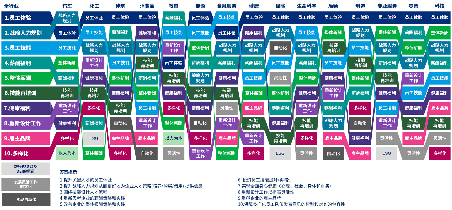 各个行业的HR主管工作重点各不相同