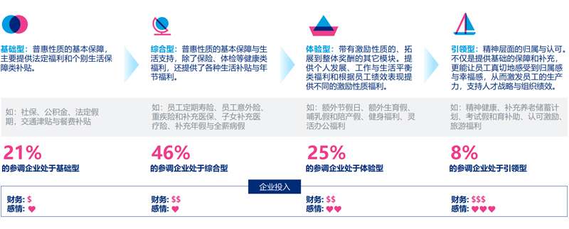 2023年中国企业员工福利全景调研报告 - 配图1