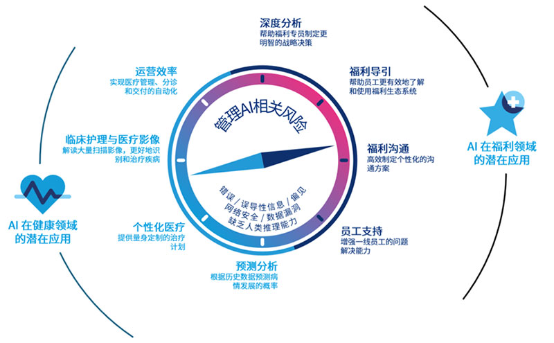 AI，你的员工健康福利Copilot - 配图1