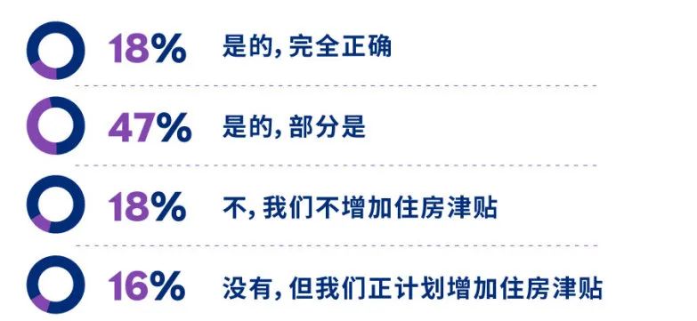 *数据来源：《新加坡住房租金》调研；N=38