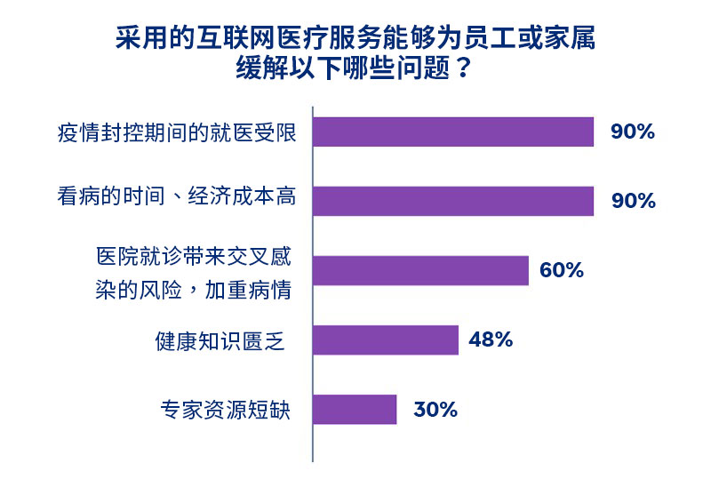 企业员工福利中互联网医疗服务的实施情况调研1