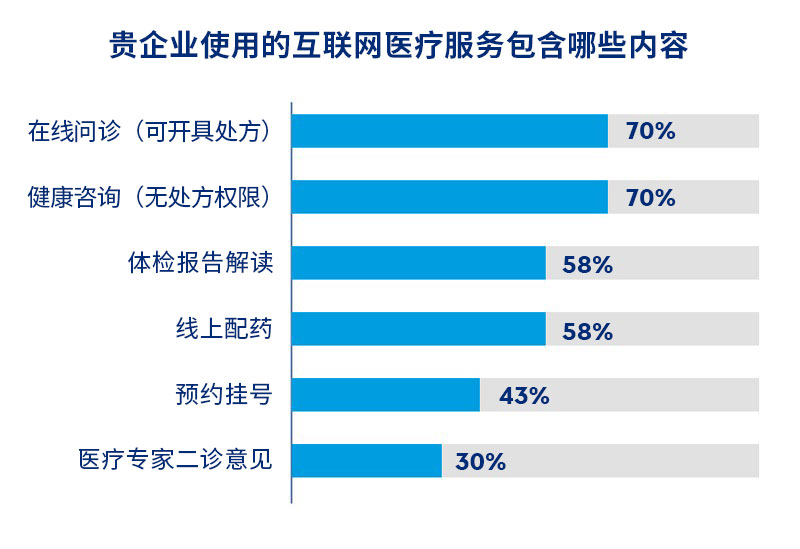 企业员工福利中互联网医疗服务的实施情况调研4