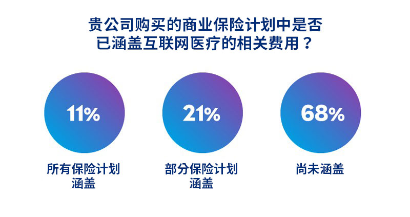 企业员工福利中互联网医疗服务的实施情况调研5