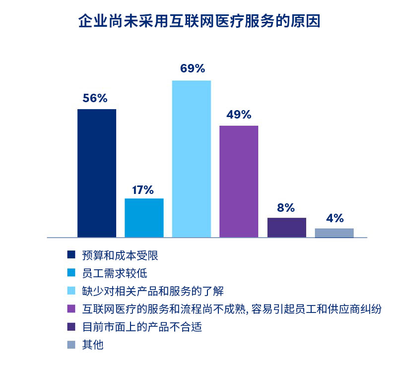 企业员工福利中互联网医疗服务的实施情况调研2