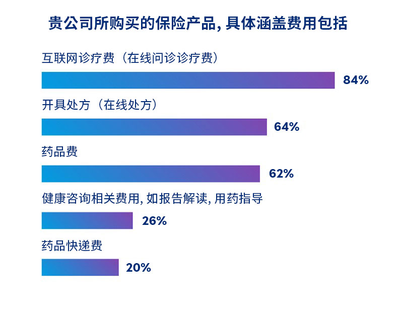 企业员工福利中互联网医疗服务的实施情况调研6