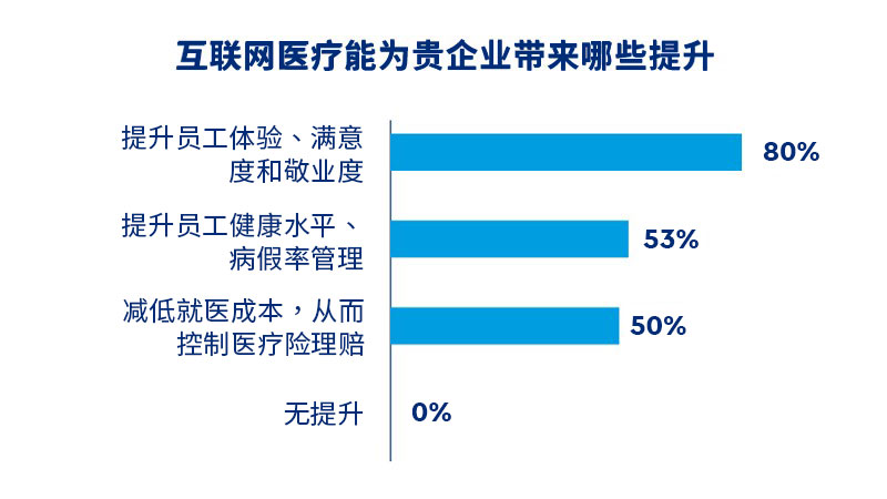 企业员工福利中互联网医疗服务的实施情况调研7