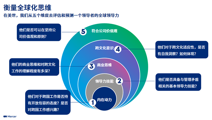 衡量全球化思维