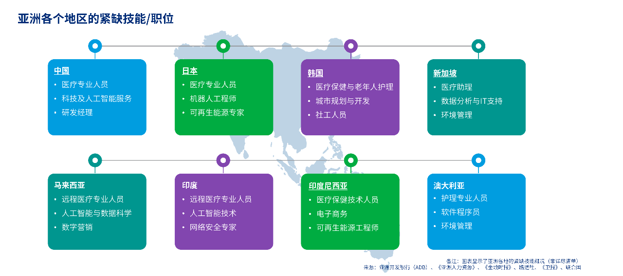 该图片直观展示了亚洲各地需求旺盛的技能和工作。