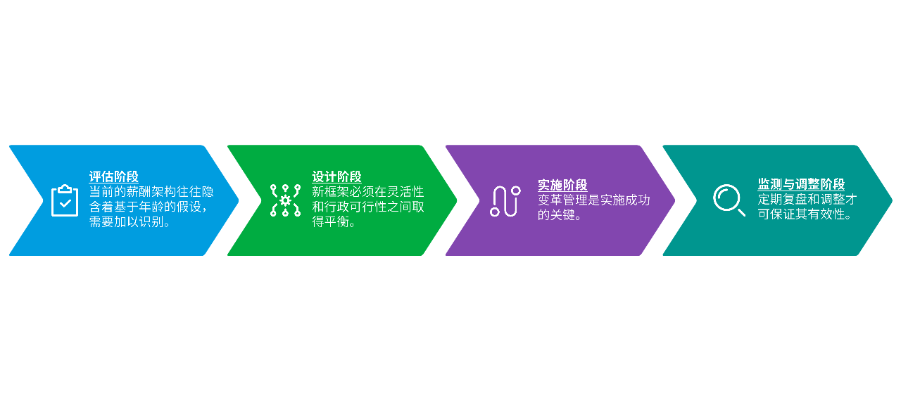 评估阶段：当前的薪酬结构往往隐性地嵌入了基于年龄的假设，这些假设需要被识别出来。