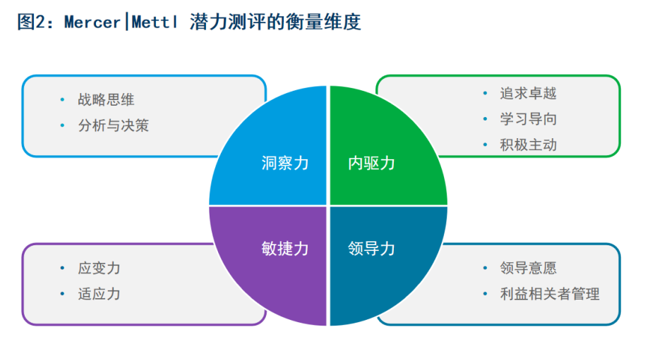 潜力测评