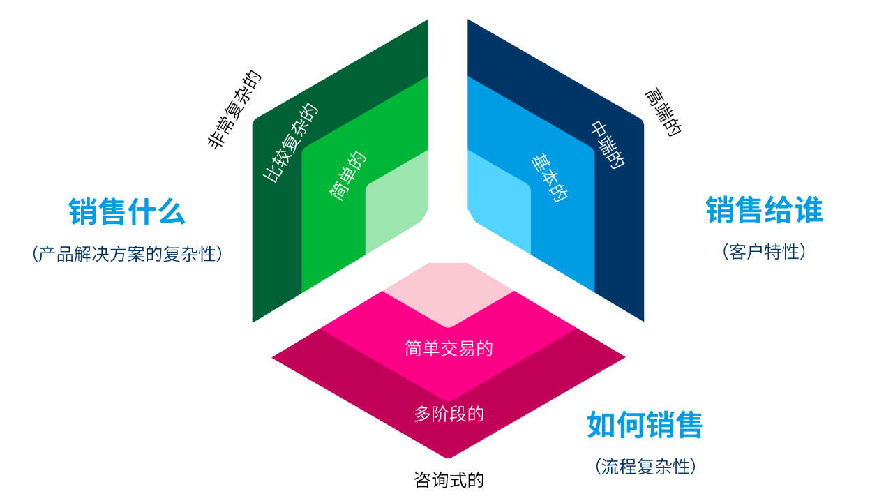 销售岗位角色界定模型