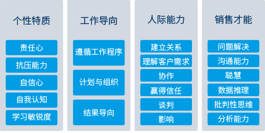 销售人员通用画像