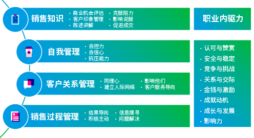 B2B初级销售人员测评的衡量维度