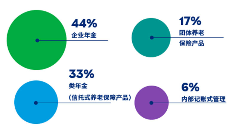 2023年中国企业员工补充养老储蓄计划市场调研报告 - 配图1