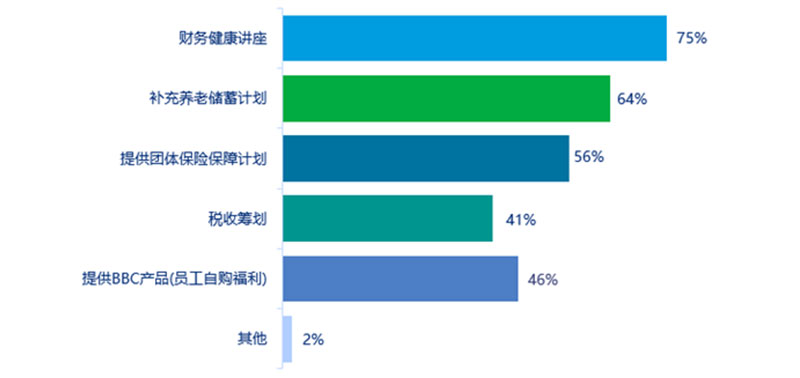2023年中国企业员工补充养老储蓄计划市场调研报告 - 配图7