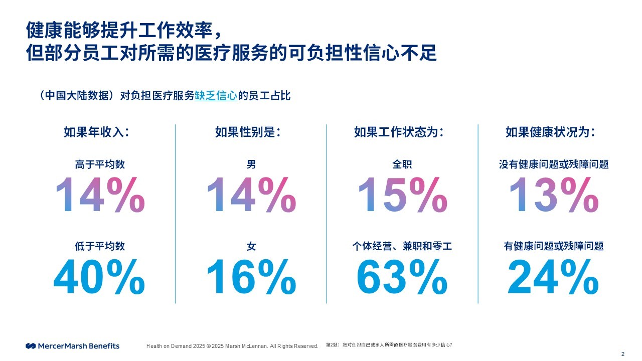 健康能够提升工作效率， 但部分员工对所需的医疗服务的可负担性信心不足