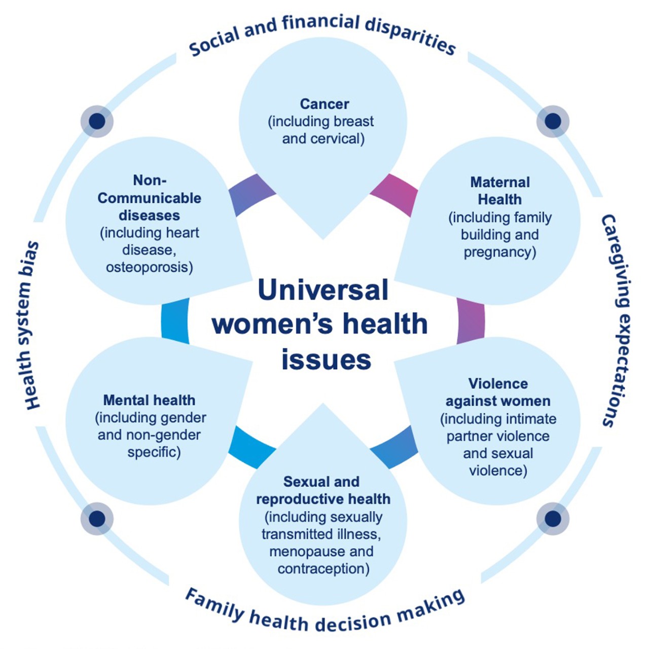 女性的普遍健康问题 该图强调了考量社会和经济差异、照护期望、家庭健康决策以及健康系统偏见的重要性，并以视觉方式呈现了女性普遍面临的各种健康问题，可划分为几个关键领域：1. 癌症：包括乳腺癌、卵巢癌和宫颈癌。2. 孕产健康：包括家庭建设和怀孕。3. 暴力：关注性别暴力，包括亲密伴侣虐待和性暴力。4. 性与生殖健康：涵盖诸如性传播感染、更年期和避孕等主题。5. 心理健康：重点关注性别特有的心理健康问题，包括产后抑郁症和其他可能影响女性的心理健康问题。6. 非传染性健康疾病：涵盖如心脏病、骨质疏松症及其他与怀孕相关的健康问题。
