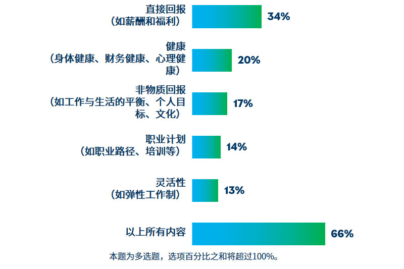 2023中国整体报酬实践报告发布 - 配图1