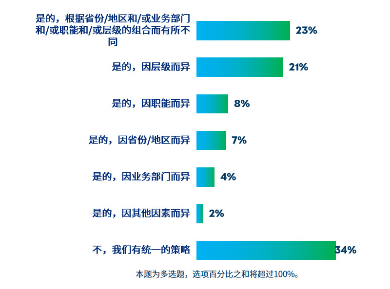 2023中国整体报酬实践报告发布 - 配图3