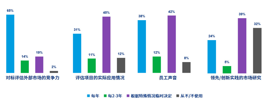 2023中国整体报酬实践报告发布 - 配图4