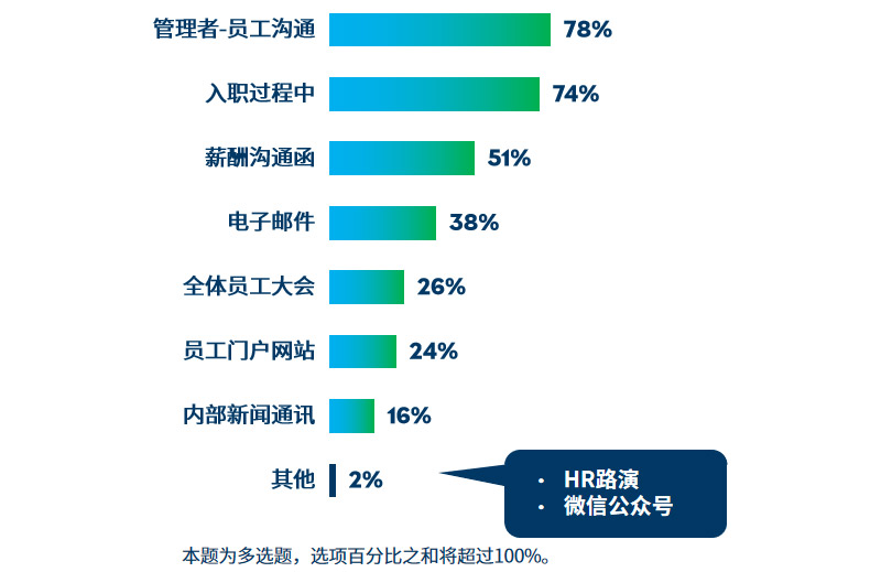 2023中国整体报酬实践报告发布 - 配图5