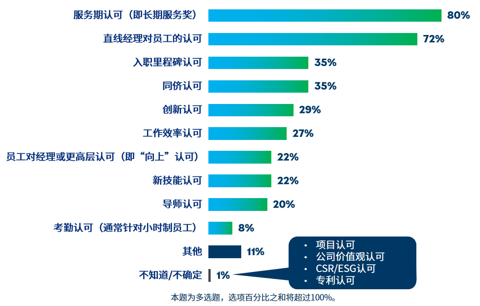 2023中国整体报酬实践报告发布 - 配图6