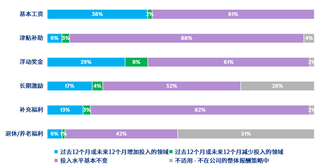 2023中国整体报酬实践报告发布 - 配图2