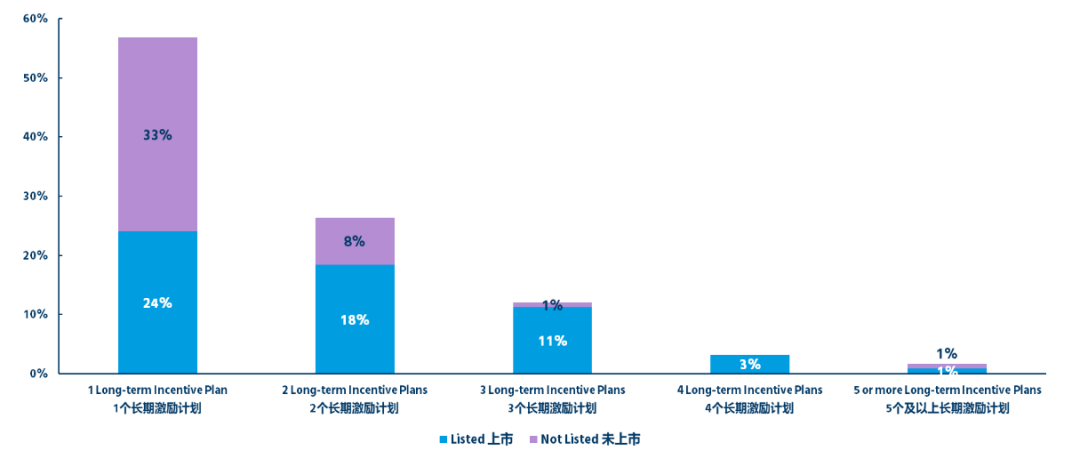 长期激励计划数量
