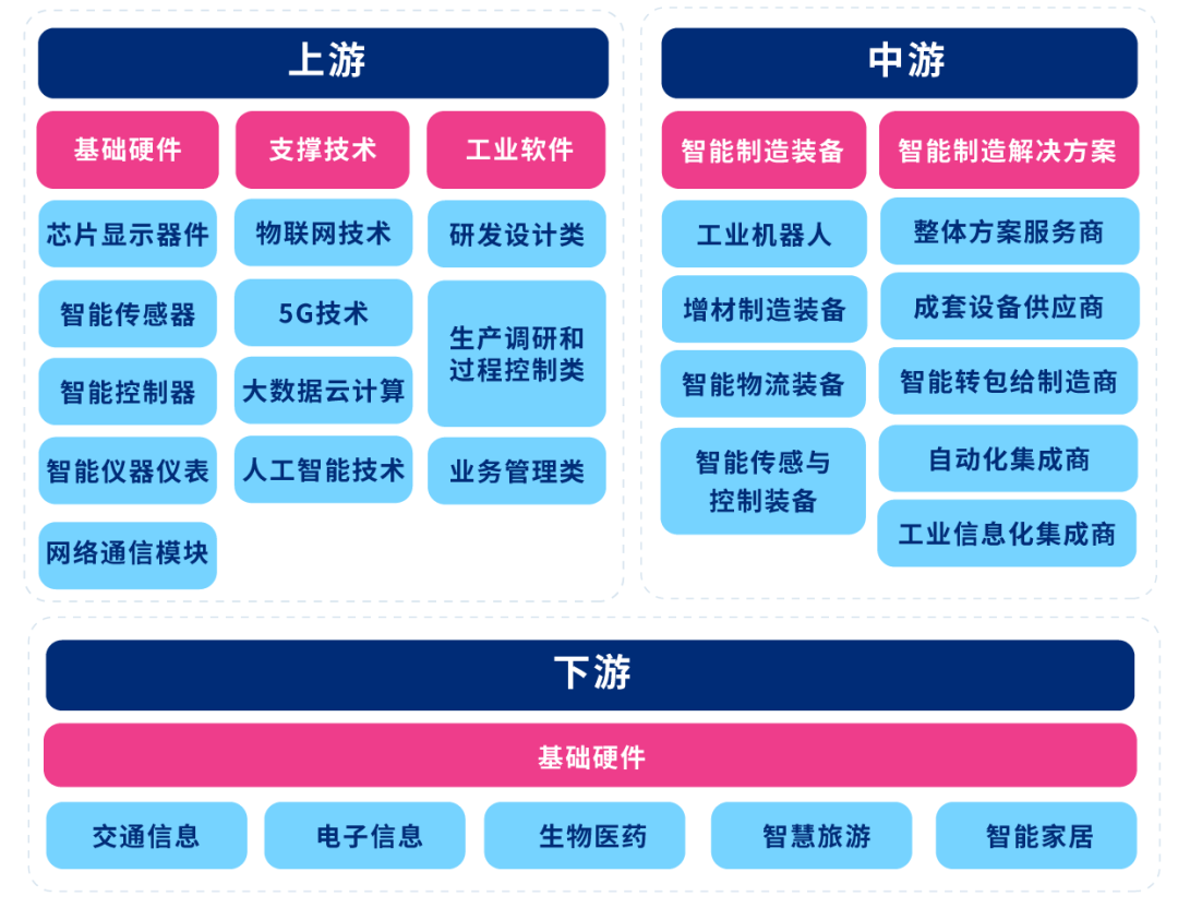 上中下游