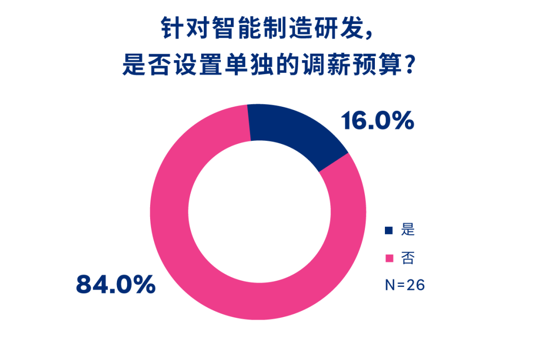 调薪