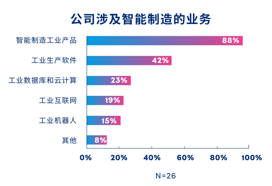 公司涉及智能制造的业务