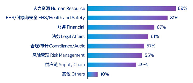 2024美世中国人力资源与环境、社会和公司治理实践报告 - 配图2