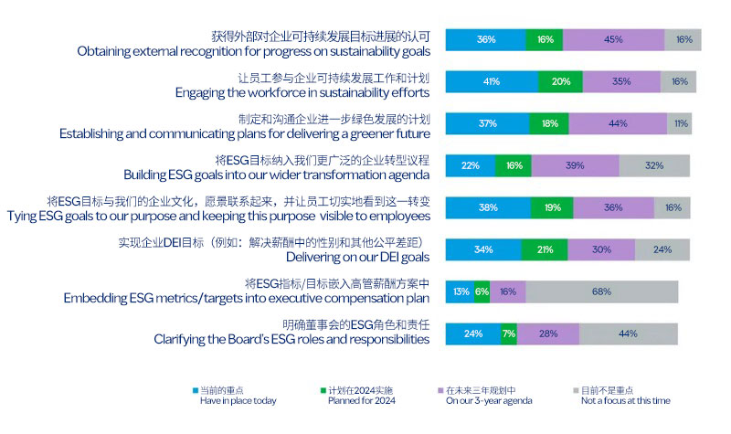 2024美世中国人力资源与环境、社会和公司治理实践报告 - 配图5