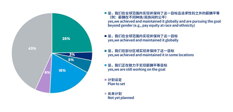 2024美世中国人力资源与环境、社会和公司治理实践报告 - 配图6