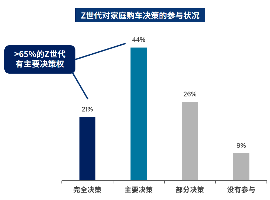 Z世代购车决策影响力大