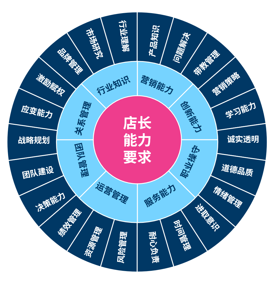 数据来源：美世【2023汽车零售销售管理者能力评估半年度观察】