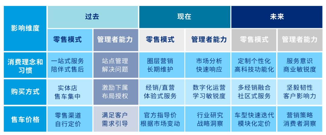 数据来源：美世【2023汽车零售销售管理者能力评估半年度观察报告】