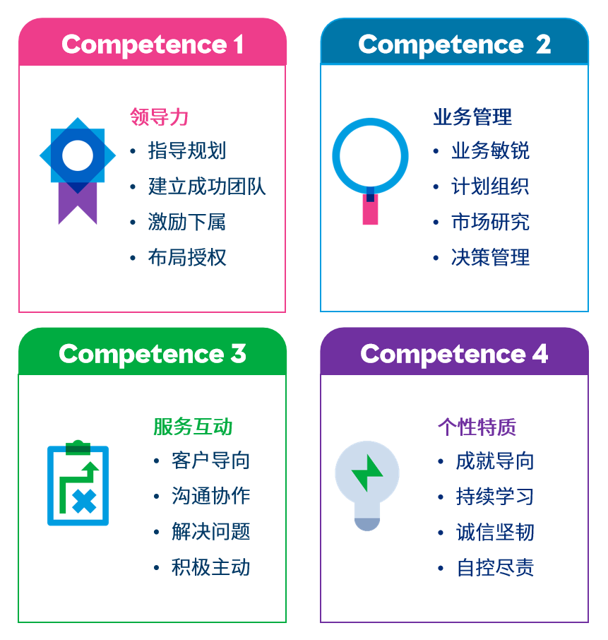 汽车零售管理岗位必备的4组核心能力