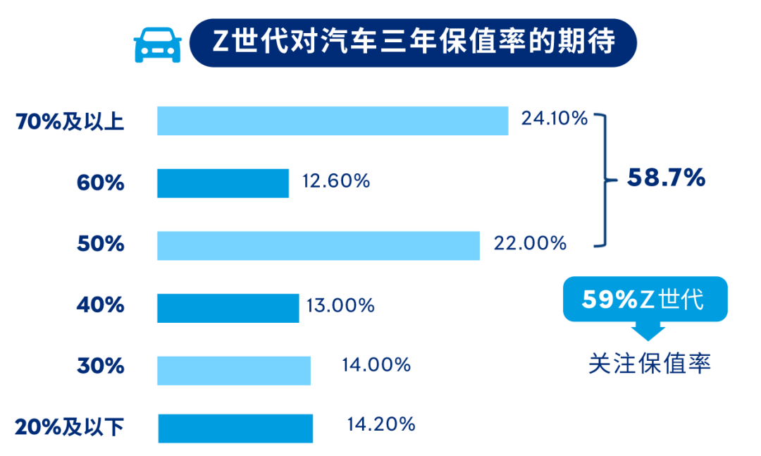 数据来源：Z世代汽车观洞察报告，案头研究公开研究报告