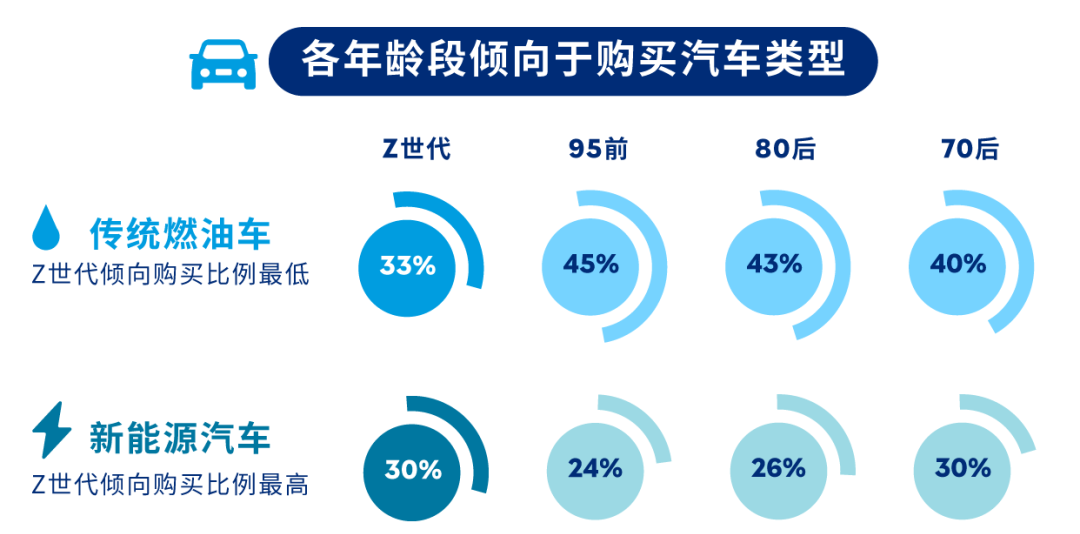 各年龄段倾向于购买汽车类型