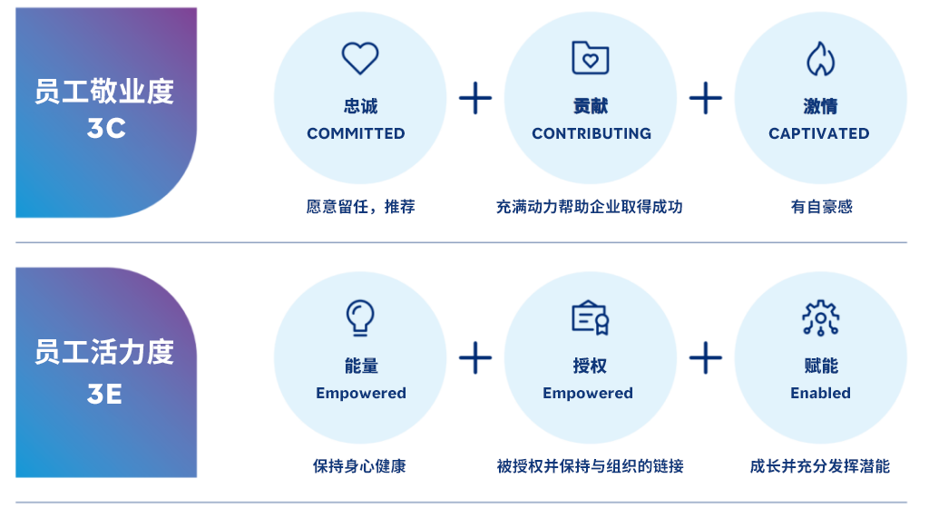 图片说明：3C 员工敬业度与 3E 员工活力度模型