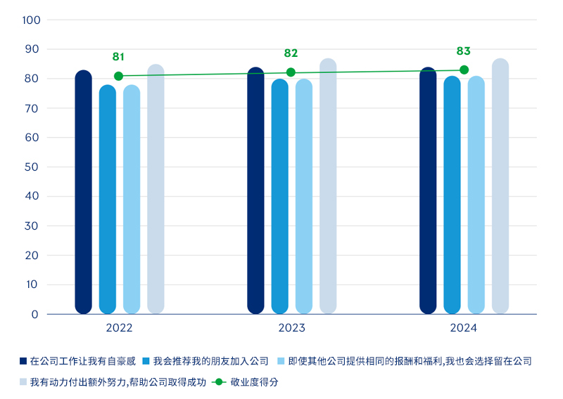 备注：美世敬业度由忠诚、推荐、贡献、自豪四个题目组成，2024年的敬业度得分为过去5年（2019-2023年）所有参调公司的平均分，以此类推
