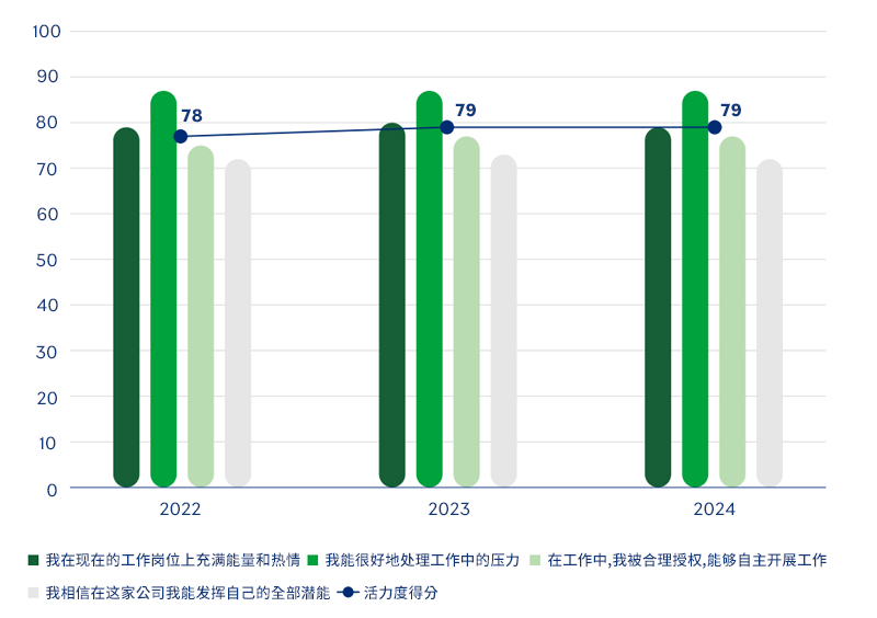 备注：美世活力度由能量、压力、授权、潜能四个题目组成，2024 年的活力度得分为过去 5 年（2019-2023 年）所有参调公司的平均分，以此类推