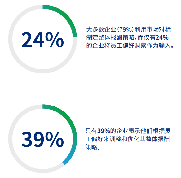 数据来源：美世2023年整体报酬和认可度调研