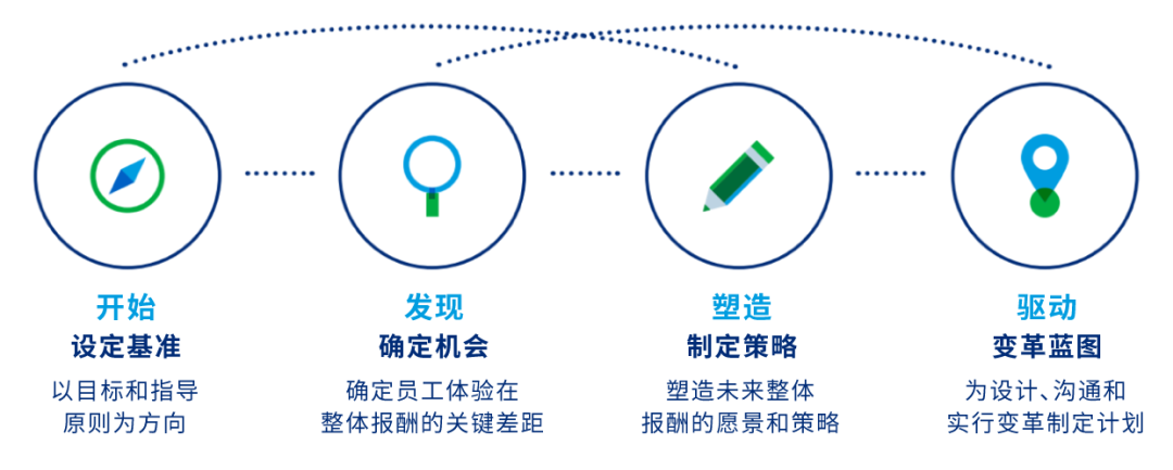 整体薪酬策略设计过程