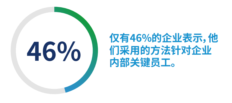 数据来源：美世2023年整体报酬和认可度调研