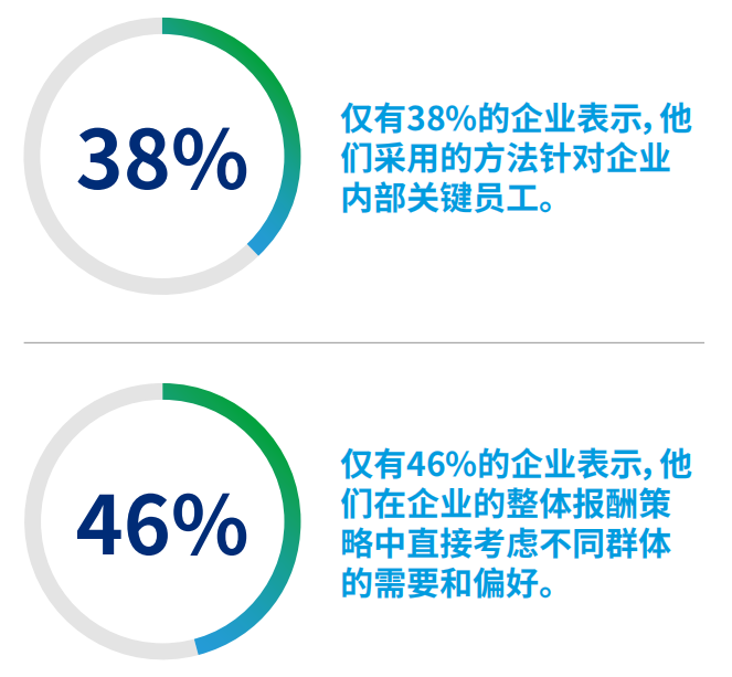 数据来源：美世2023年整体薪酬和认可度调研